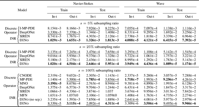 Figure 4 for Continuous PDE Dynamics Forecasting with Implicit Neural Representations
