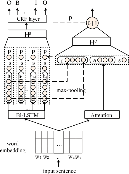 Figure 4 for Joint RNN Model for Argument Component Boundary Detection