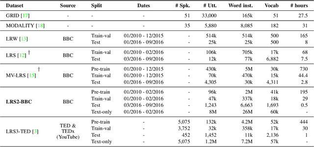 Figure 2 for Deep Audio-Visual Speech Recognition