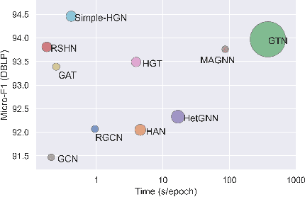 Figure 4 for Are we really making much progress? Revisiting, benchmarking, and refining heterogeneous graph neural networks