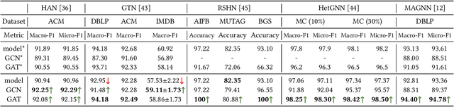 Figure 1 for Are we really making much progress? Revisiting, benchmarking, and refining heterogeneous graph neural networks