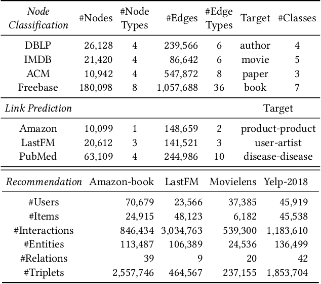 Figure 3 for Are we really making much progress? Revisiting, benchmarking, and refining heterogeneous graph neural networks