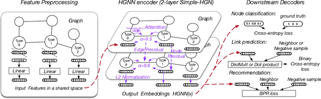 Figure 2 for Are we really making much progress? Revisiting, benchmarking, and refining heterogeneous graph neural networks