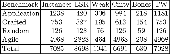 Figure 3 for Relating Complexity-theoretic Parameters with SAT Solver Performance