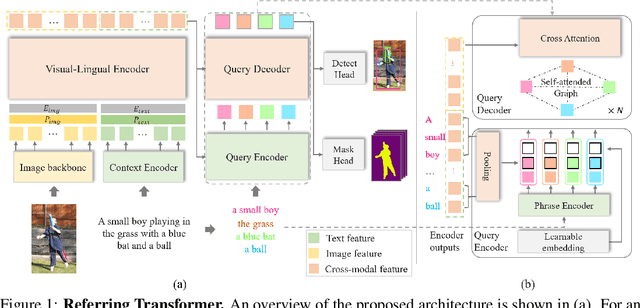 Figure 1 for Referring Transformer: A One-step Approach to Multi-task Visual Grounding