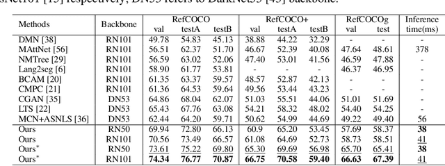 Figure 3 for Referring Transformer: A One-step Approach to Multi-task Visual Grounding