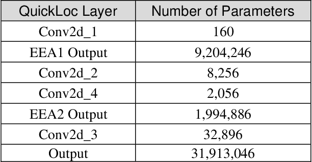 Figure 4 for QuickLoc: Adaptive Deep-Learning for Fast Indoor Localization with Mobile Devices