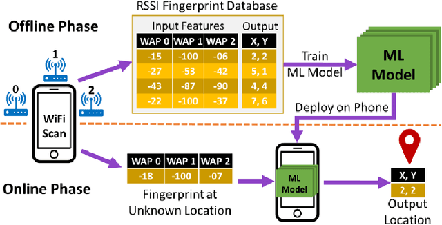 Figure 1 for QuickLoc: Adaptive Deep-Learning for Fast Indoor Localization with Mobile Devices