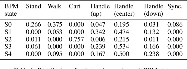 Figure 2 for Human Activity Recognition using Attribute-Based Neural Networks and Context Information