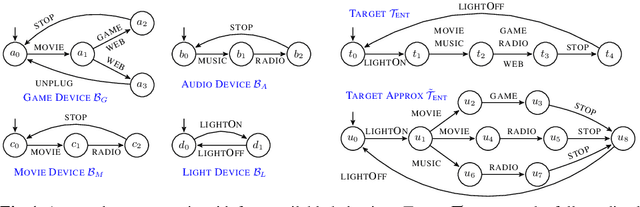 Figure 1 for Qualitative Approximate Behavior Composition