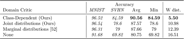 Figure 2 for Learning Domain Invariant Representations by Joint Wasserstein Distance Minimization