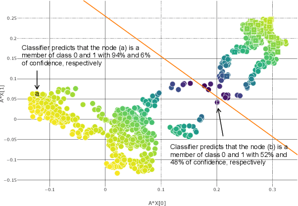 Figure 4 for RA-GCN: Graph Convolutional Network for Disease Prediction Problems with Imbalanced Data