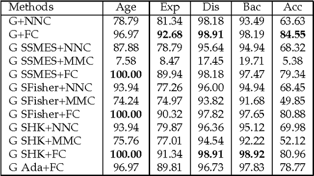 Figure 2 for Feature Selection via Sparse Approximation for Face Recognition