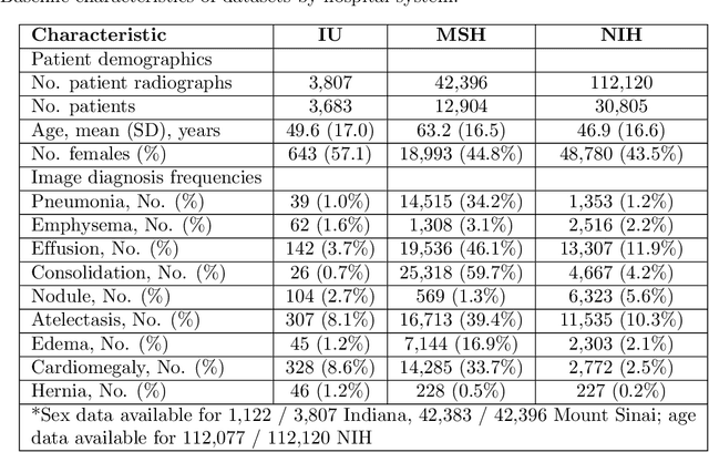 Figure 4 for Confounding variables can degrade generalization performance of radiological deep learning models