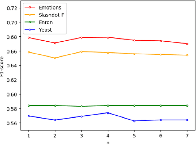 Figure 3 for A Three-phase Augmented Classifiers Chain Approach Based on Co-occurrence Analysis for Multi-Label Classification