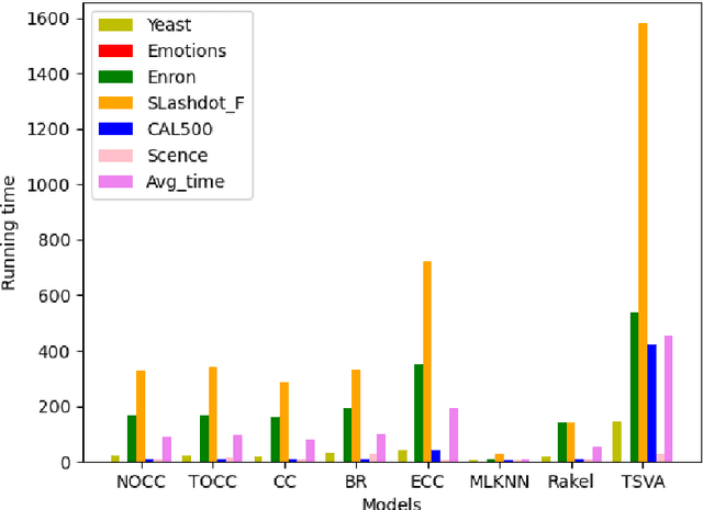 Figure 4 for A Three-phase Augmented Classifiers Chain Approach Based on Co-occurrence Analysis for Multi-Label Classification