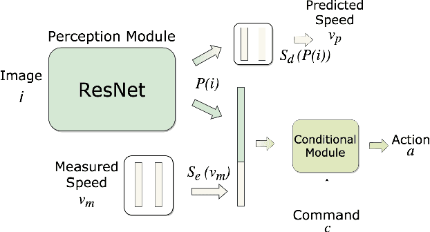 Figure 2 for Exploring the Limitations of Behavior Cloning for Autonomous Driving