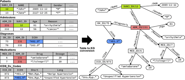 Figure 1 for Knowledge Graph-based Question Answering with Electronic Health Records