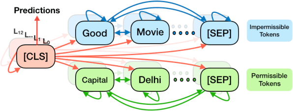 Figure 2 for Learning to Deceive with Attention-Based Explanations