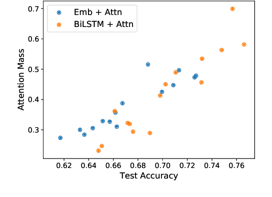 Figure 4 for Learning to Deceive with Attention-Based Explanations