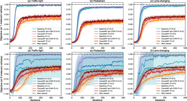 Figure 4 for CausalAF: Causal Autoregressive Flow for Goal-Directed Safety-Critical Scenes Generation