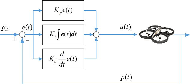 Figure 4 for Autonomous UAV Navigation Using Reinforcement Learning