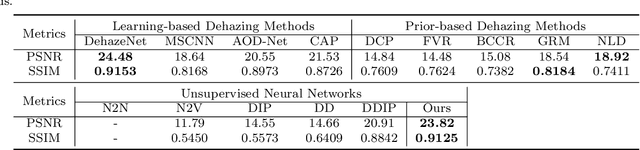 Figure 4 for You Only Look Yourself: Unsupervised and Untrained Single Image Dehazing Neural Network