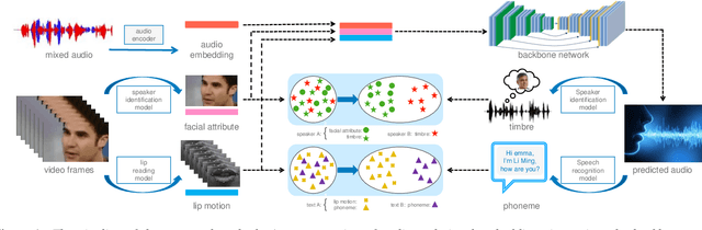 Figure 1 for Multi-Modal Multi-Correlation Learning for Audio-Visual Speech Separation
