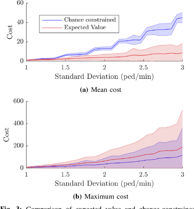 Figure 3 for Demand Estimation and Chance-Constrained Fleet Management for Ride Hailing