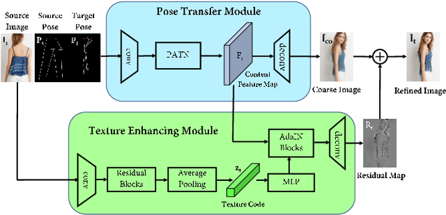 Figure 1 for Region-adaptive Texture Enhancement for Detailed Person Image Synthesis