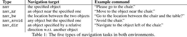 Figure 2 for Guided Feature Transformation (GFT): A Neural Language Grounding Module for Embodied Agents