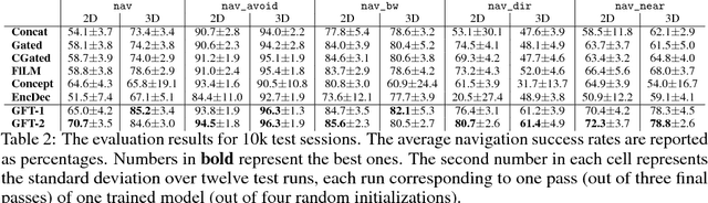 Figure 4 for Guided Feature Transformation (GFT): A Neural Language Grounding Module for Embodied Agents