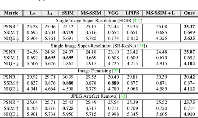 Figure 4 for Training a Better Loss Function for Image Restoration
