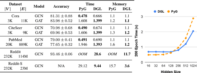 Figure 2 for Deep Graph Library: Towards Efficient and Scalable Deep Learning on Graphs