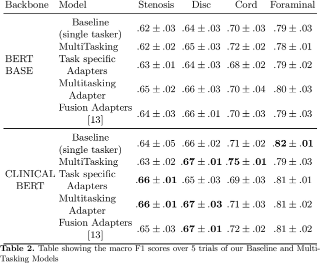 Figure 3 for Efficient Extraction of Pathologies from C-Spine Radiology Reports using Multi-Task Learning