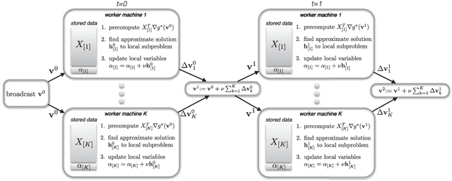 Figure 2 for Distributed Optimization with Arbitrary Local Solvers
