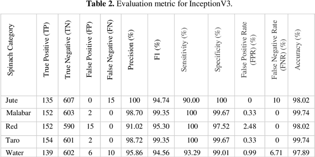 Figure 2 for Deep Learning Based Classification System For Recognizing Local Spinach