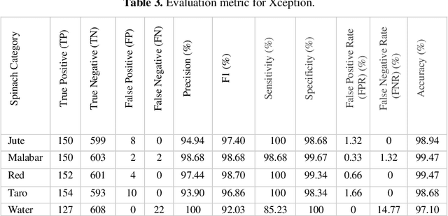 Figure 4 for Deep Learning Based Classification System For Recognizing Local Spinach