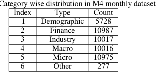 Figure 2 for Optimal Latent Space Forecasting for Large Collections of Short Time Series Using Temporal Matrix Factorization