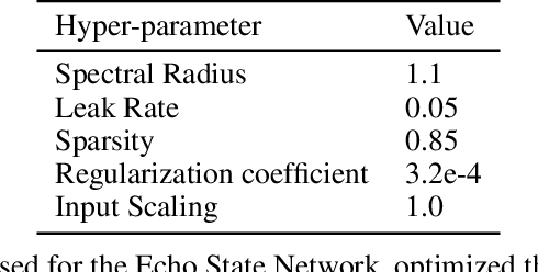 Figure 2 for A journey in ESN and LSTM visualisations on a language task
