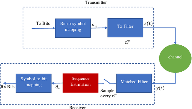 Figure 1 for A Novel Low Complexity Faster-than-Nyquist Signaling Detector for Ultra High-Order QAM