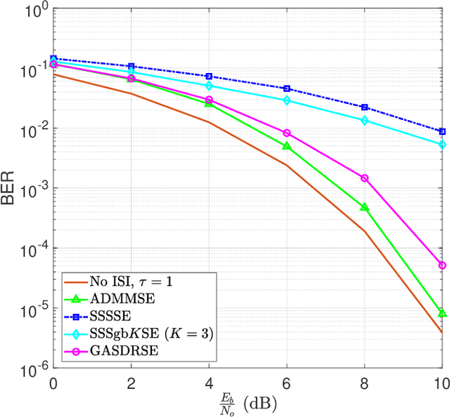 Figure 3 for A Novel Low Complexity Faster-than-Nyquist Signaling Detector for Ultra High-Order QAM