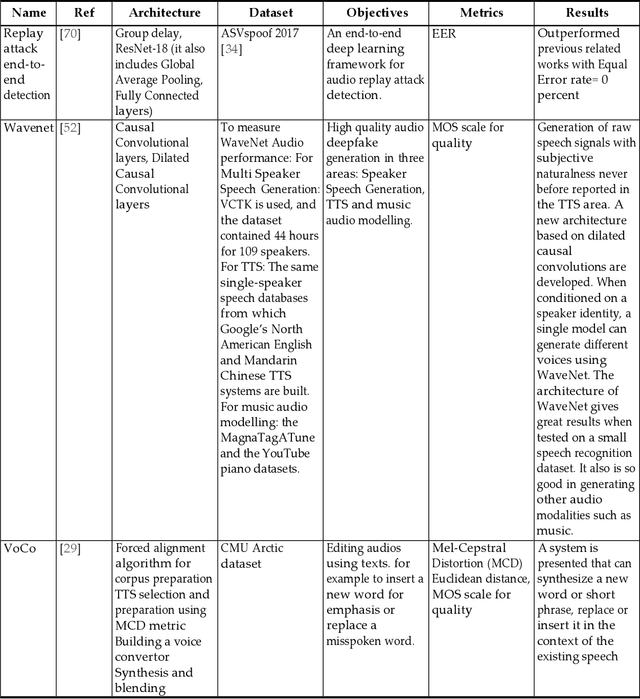 Figure 4 for How Deep Are the Fakes? Focusing on Audio Deepfake: A Survey