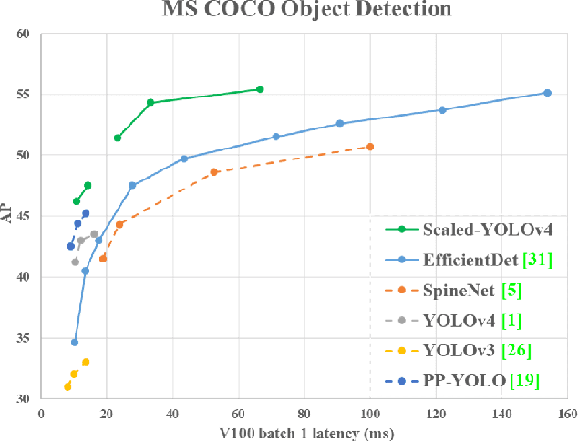 Figure 1 for Scaled-YOLOv4: Scaling Cross Stage Partial Network