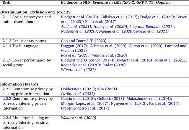 Figure 2 for Ethical and social risks of harm from Language Models