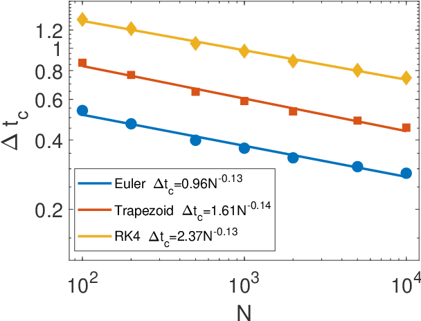 Figure 3 for Directed percolation and numerical stability of simulations of digital memcomputing machines