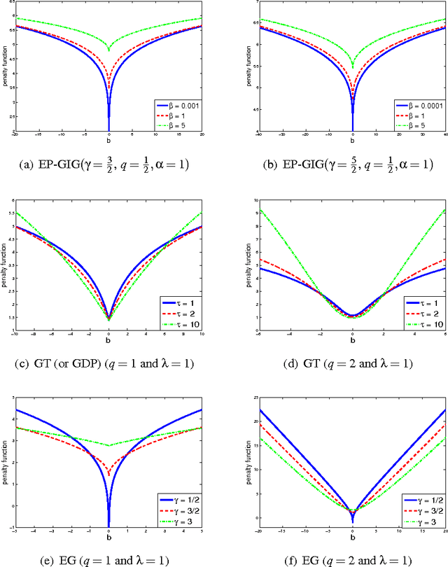 Figure 3 for EP-GIG Priors and Applications in Bayesian Sparse Learning