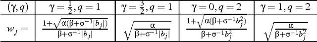 Figure 2 for EP-GIG Priors and Applications in Bayesian Sparse Learning