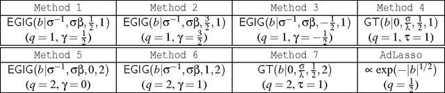 Figure 4 for EP-GIG Priors and Applications in Bayesian Sparse Learning