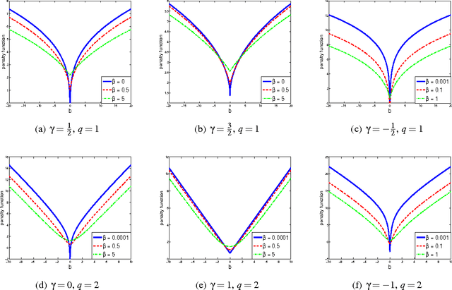 Figure 1 for EP-GIG Priors and Applications in Bayesian Sparse Learning